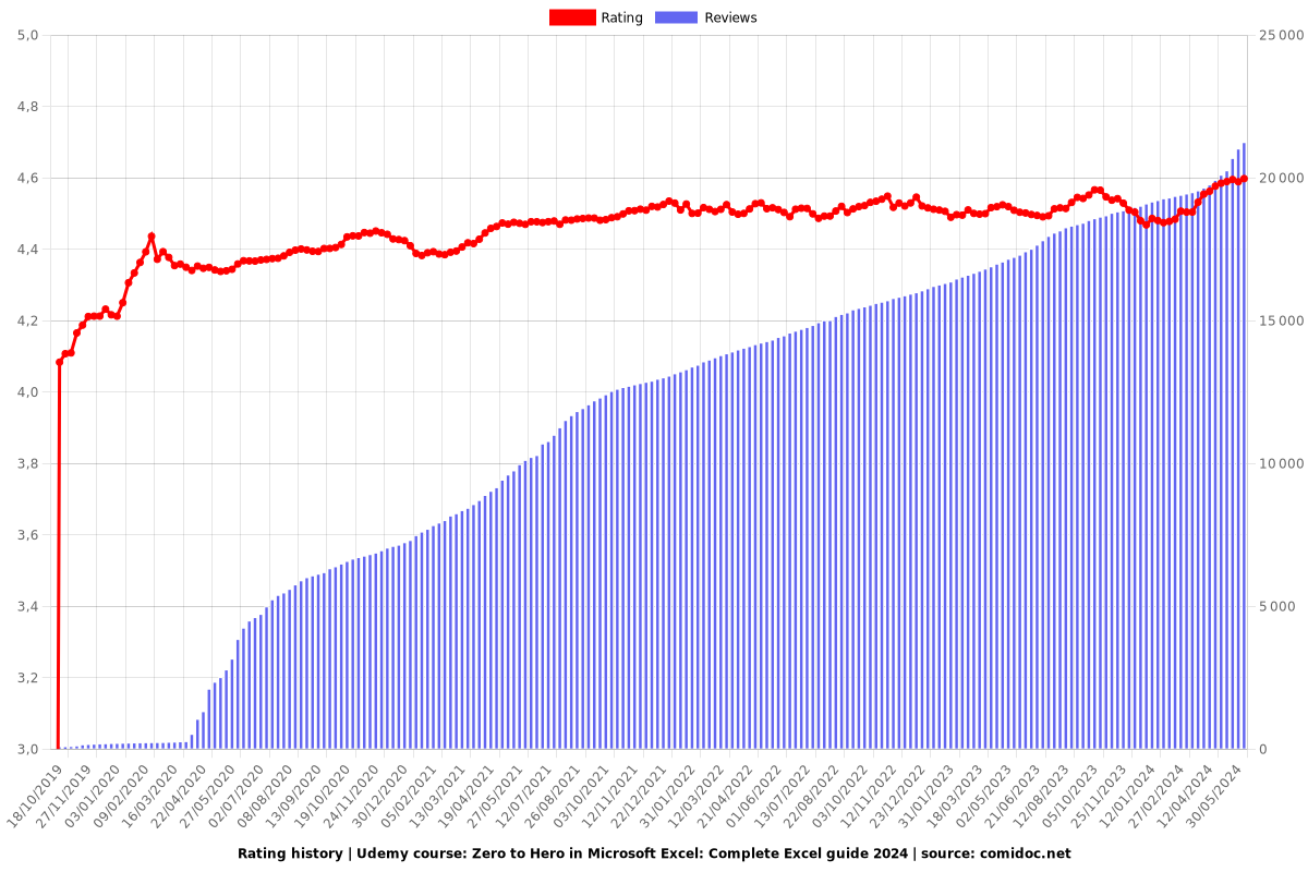 Zero to Hero in Microsoft Excel: Complete Excel guide 2025 - Ratings chart