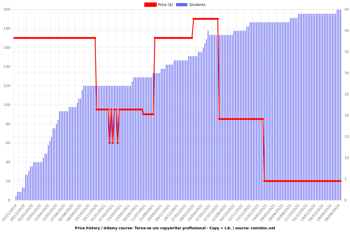 Torne-se um copywriter profissional - Copy + I.A. - Price chart