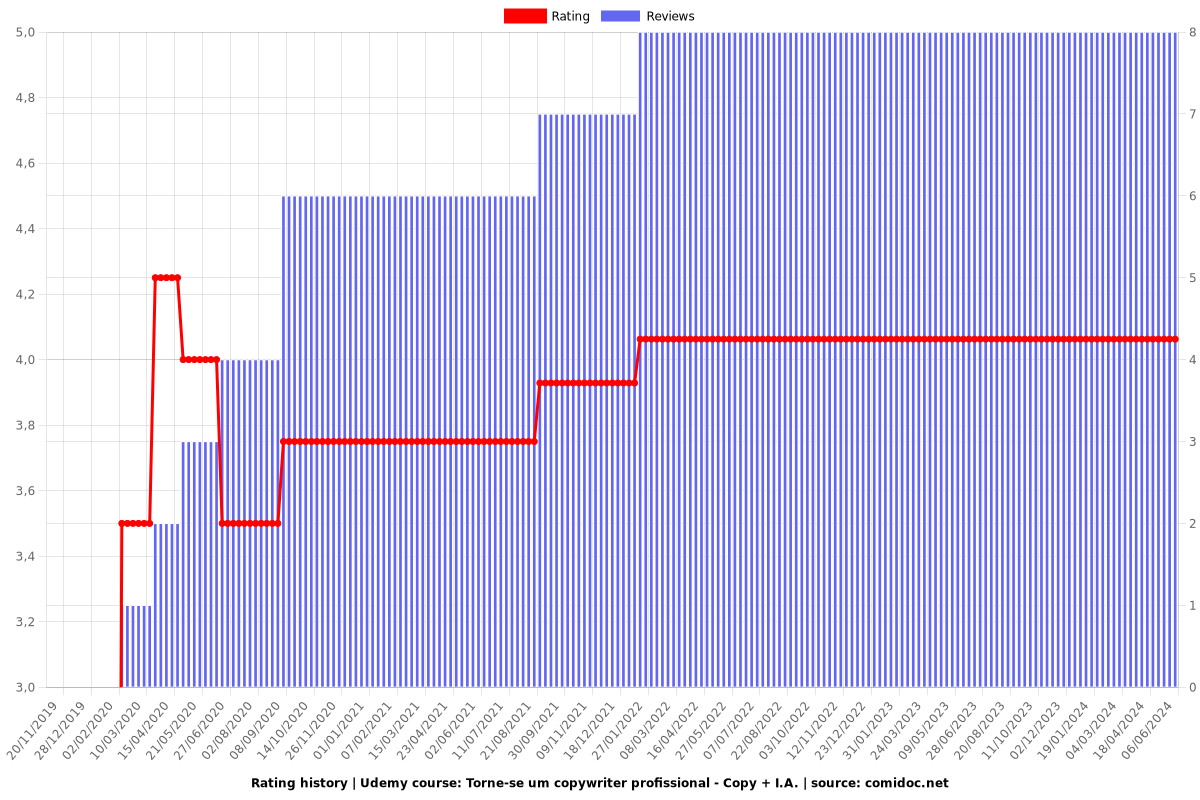 Torne-se um copywriter profissional - Copy + I.A. - Ratings chart