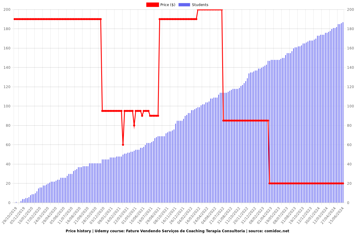 Fature Vendendo Serviços de Coaching Terapia Consultoria - Price chart