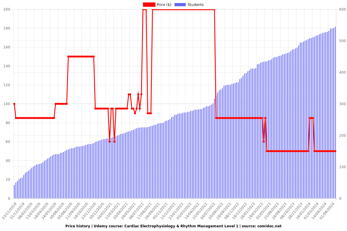 Master Cardiac Electrophysiology & Rhythm Management - 1 - Price chart