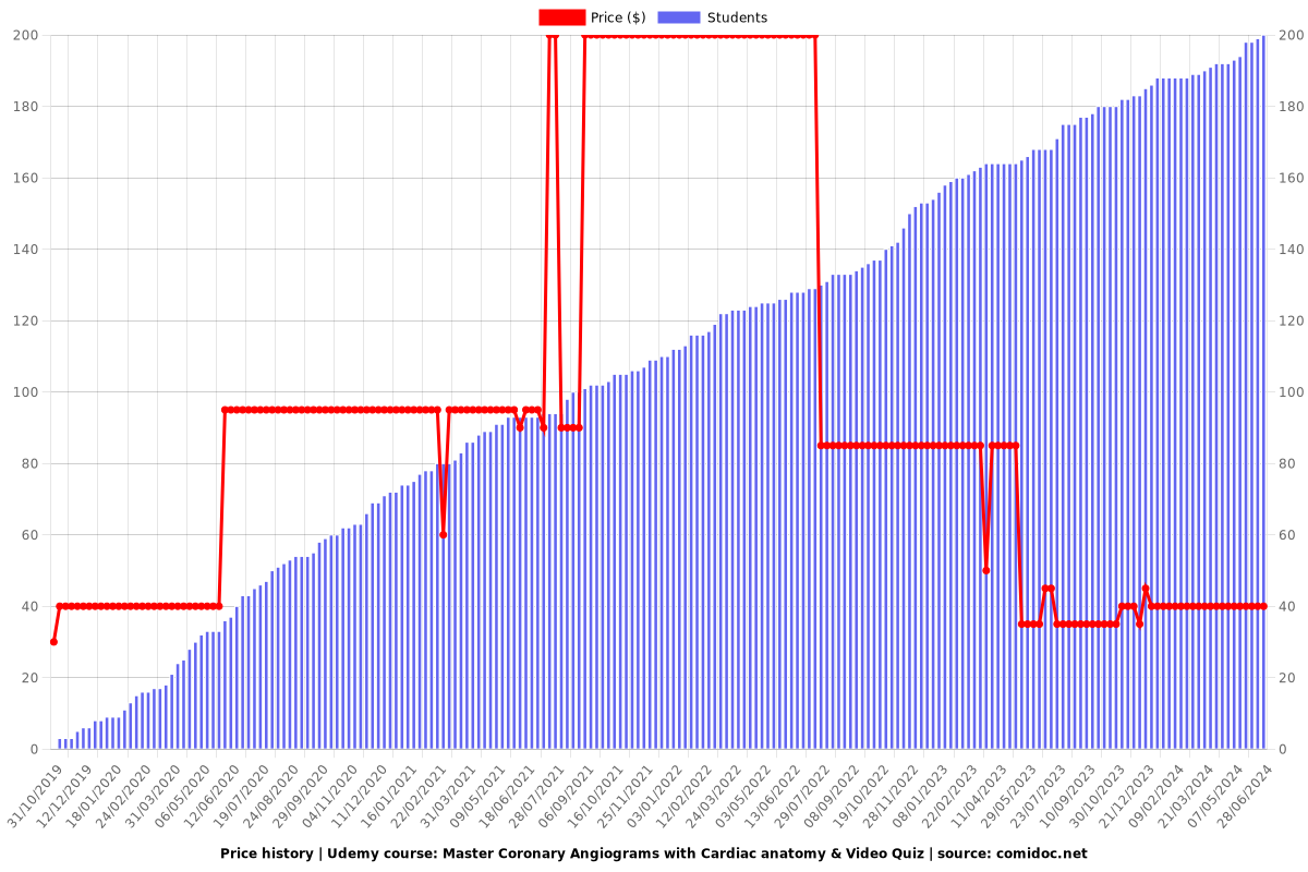 Master Coronary Angiograms with Cardiac anatomy & Video Quiz - Price chart