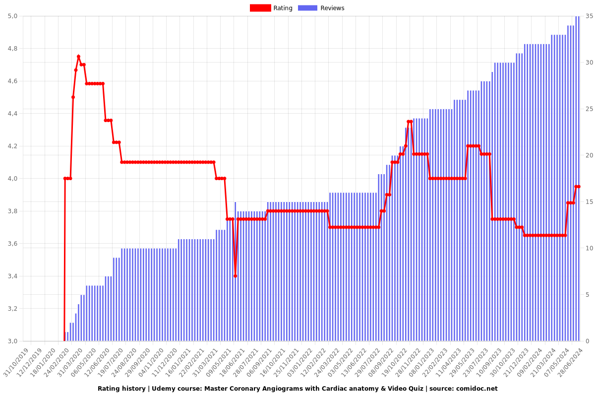 Master Coronary Angiograms with Cardiac anatomy & Video Quiz - Ratings chart