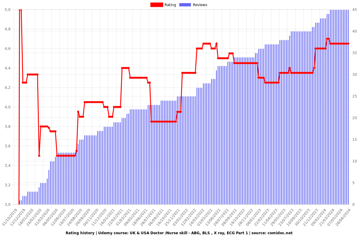 UK & USA Doctor /Nurse skill - ABG, BLS , X ray, ECG Part 1 - Ratings chart