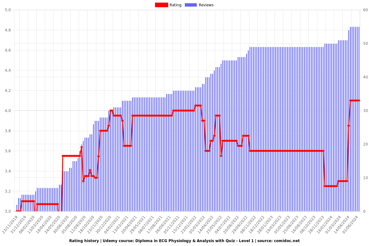 Diploma in ECG Physiology & Analysis with Book - Part 1/2 - Ratings chart