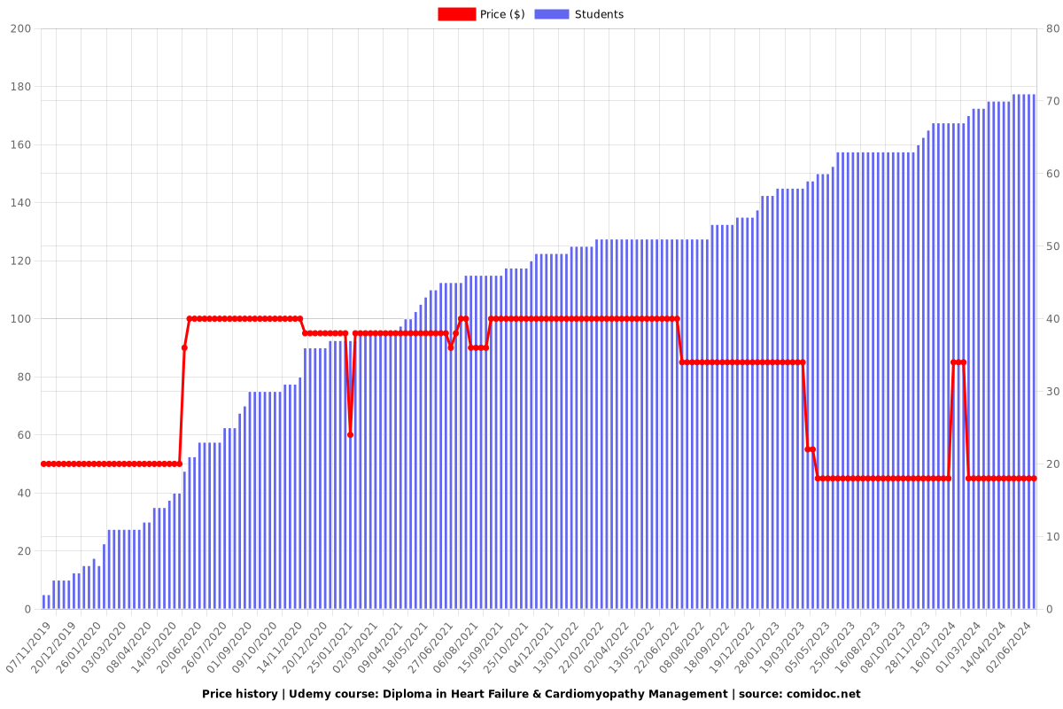 Master Heart Failure & Cardiomyopathy Management with Book - Price chart