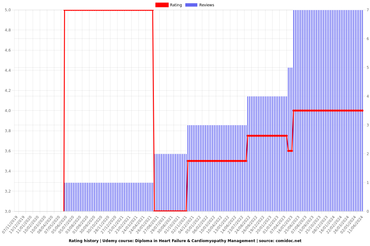 Master Heart Failure & Cardiomyopathy Management with Book - Ratings chart