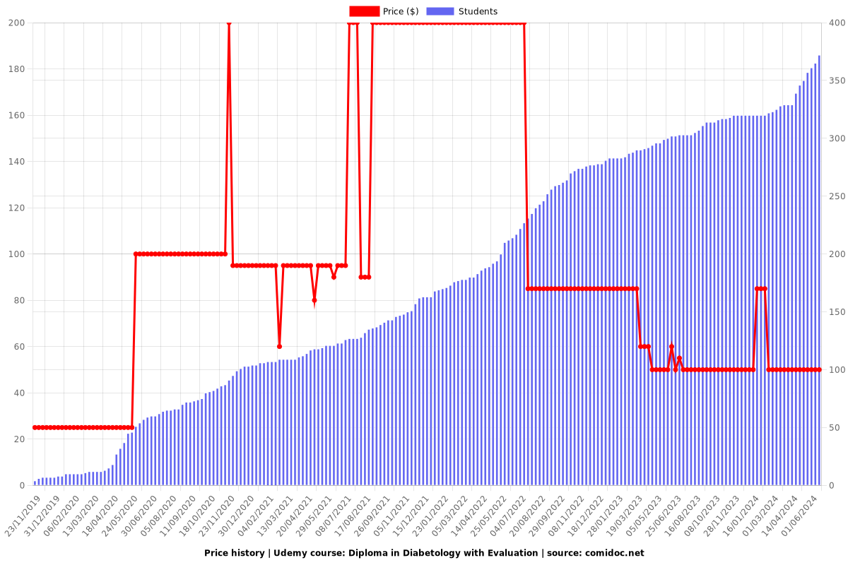 Diploma in Diabetology with Evaluation Part 1/2 - Price chart