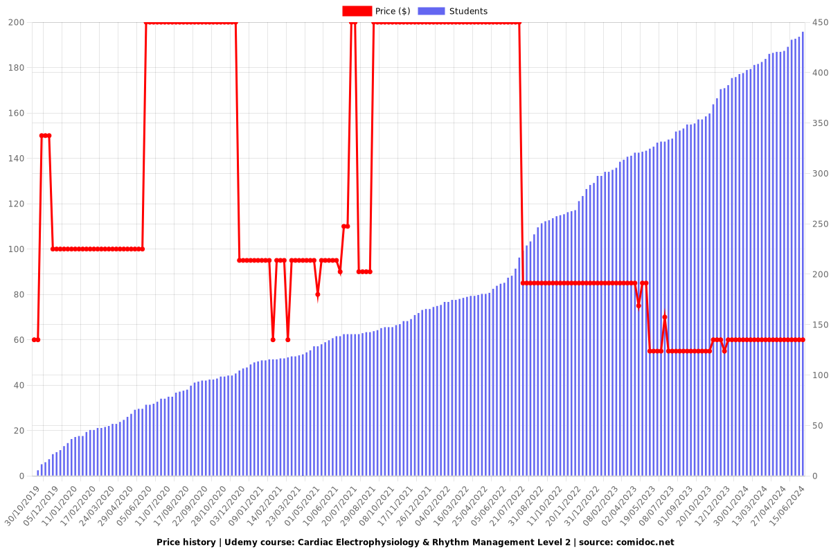 Master Cardiac Electrophysiology & Rhythm Management - 2 - Price chart