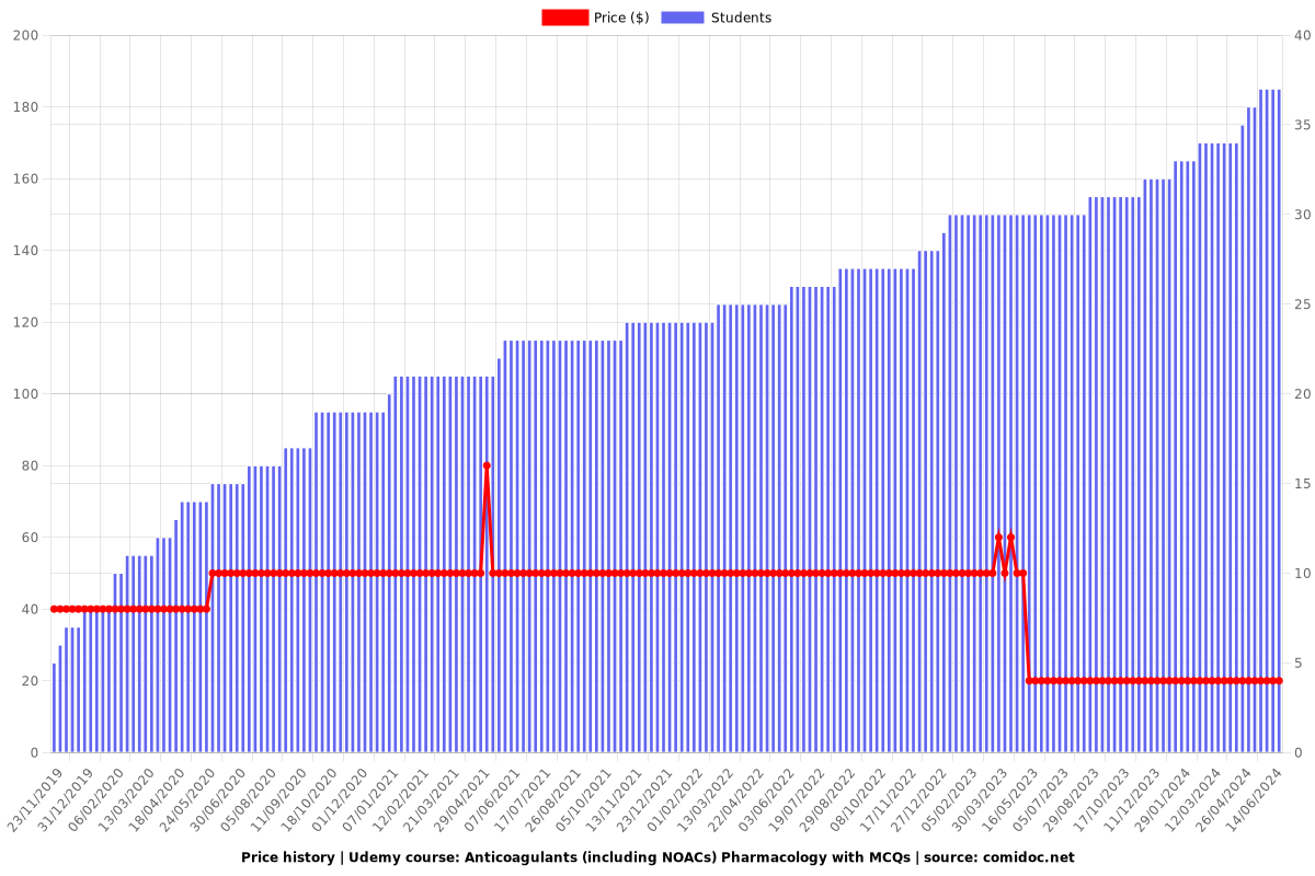 Anticoagulants (including NOACs) Pharmacology with MCQs - Price chart