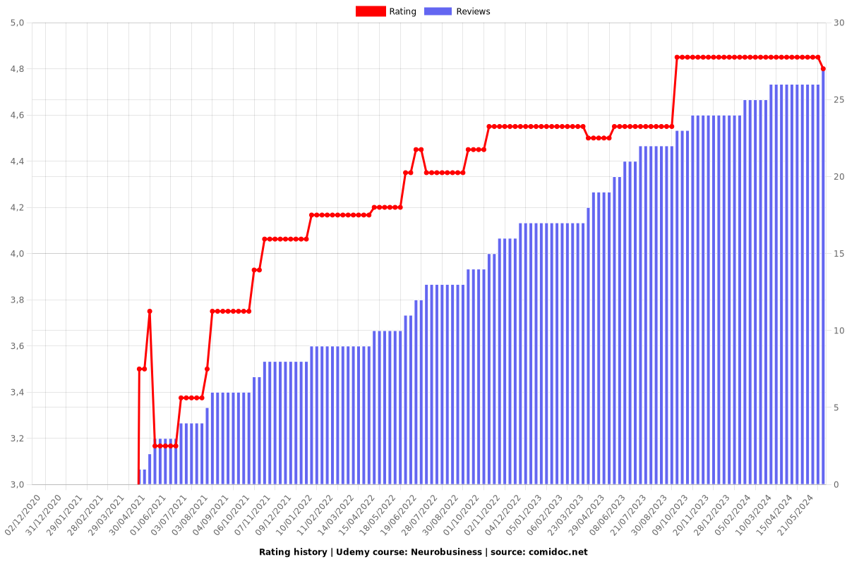 Neurobusiness - Ratings chart