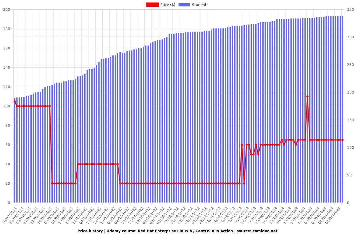 Red Hat Enterprise Linux 8 / CentOS 8 In Action - Price chart