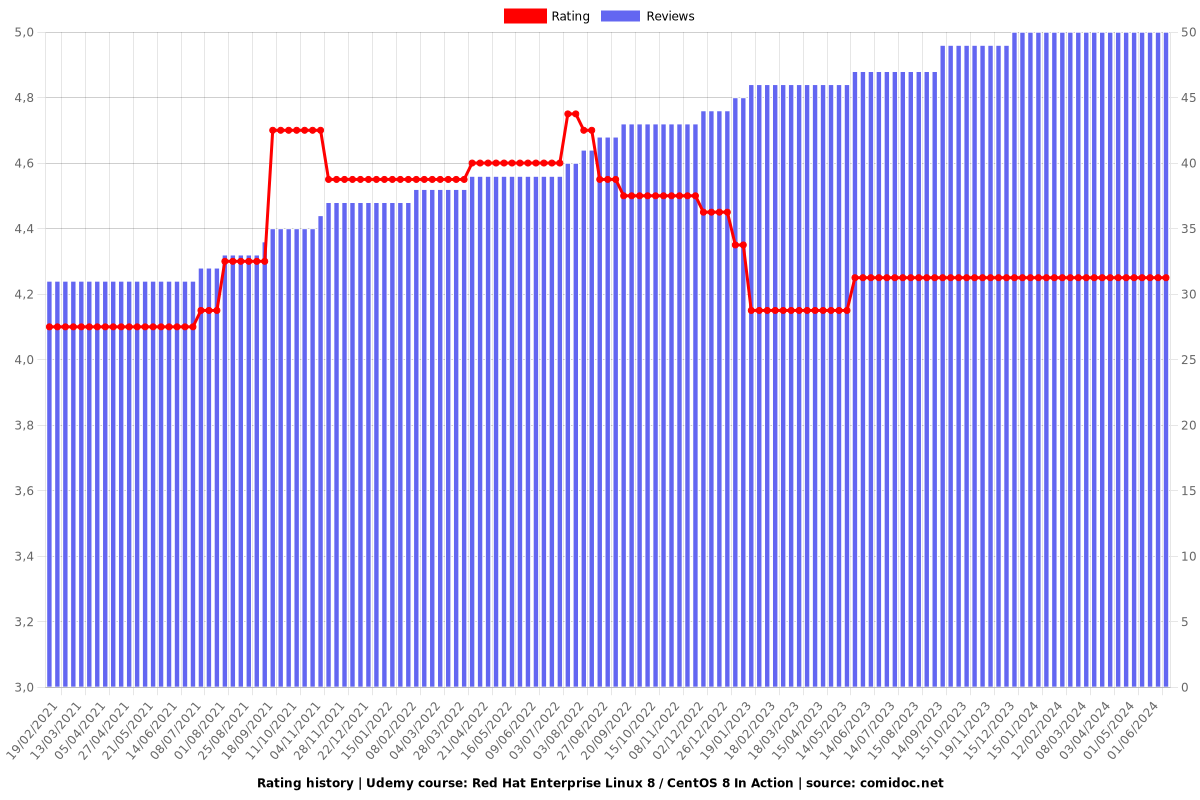 Red Hat Enterprise Linux 8 / CentOS 8 In Action - Ratings chart