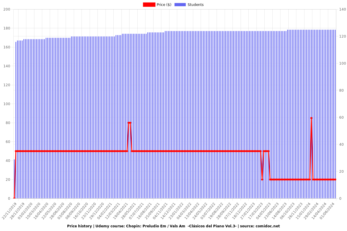 Chopin: Preludio Em / Vals Am  -Clásicos del Piano Vol.3- - Price chart