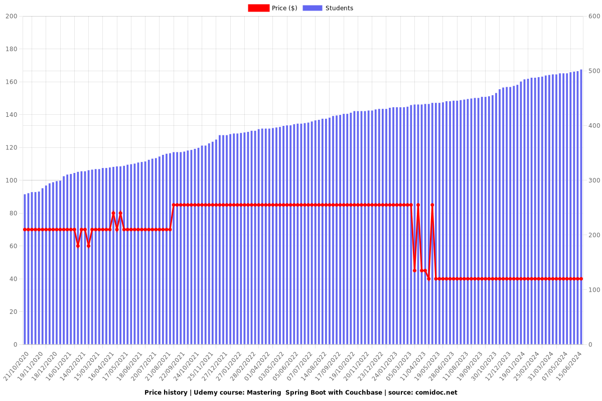 Mastering  Spring Boot with Couchbase - Price chart