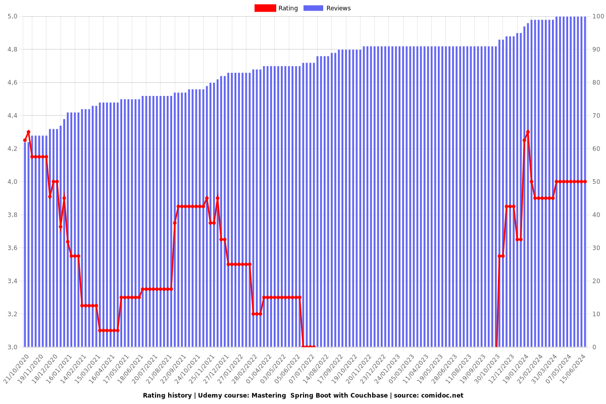 Mastering  Spring Boot with Couchbase - Ratings chart