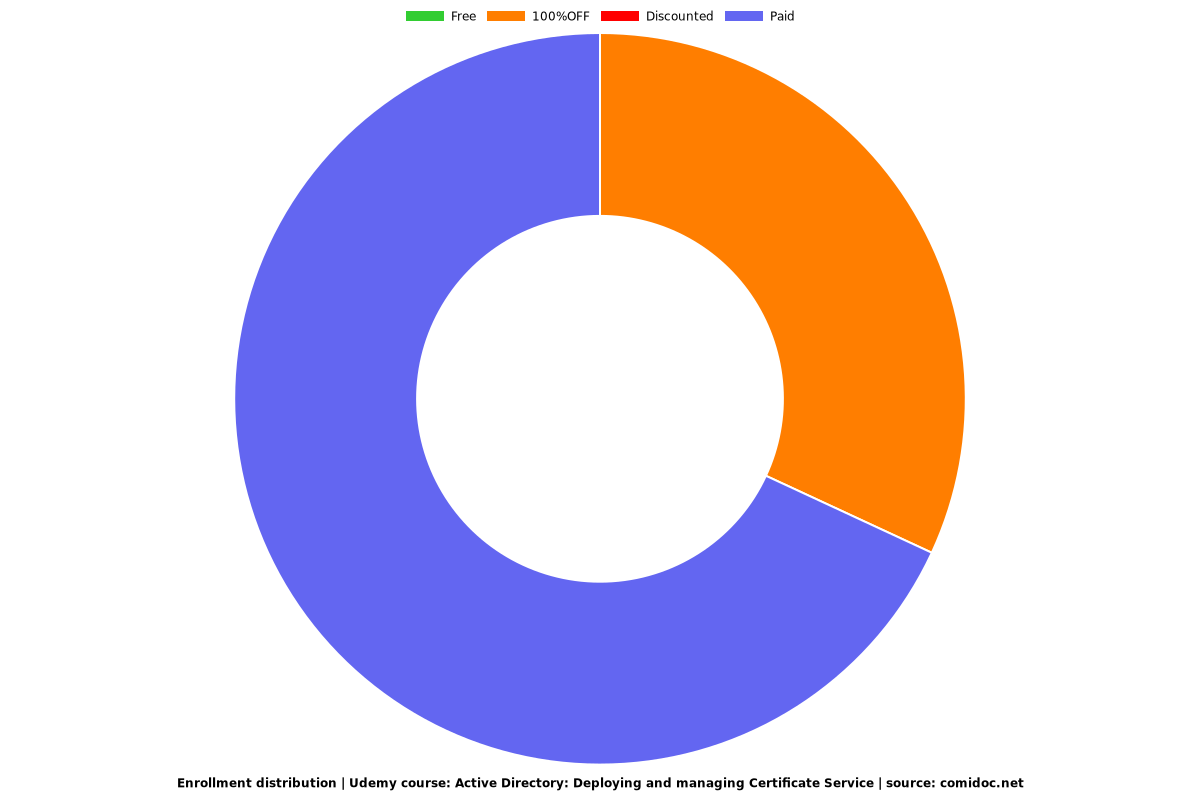 Active Directory: Deploying and managing Certificate Service - Distribution chart