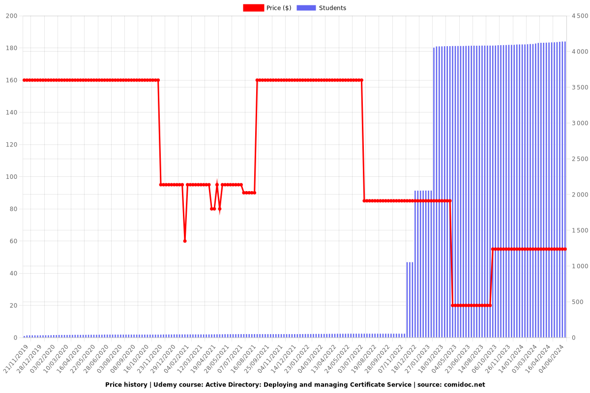 Active Directory: Deploying and managing Certificate Service - Price chart