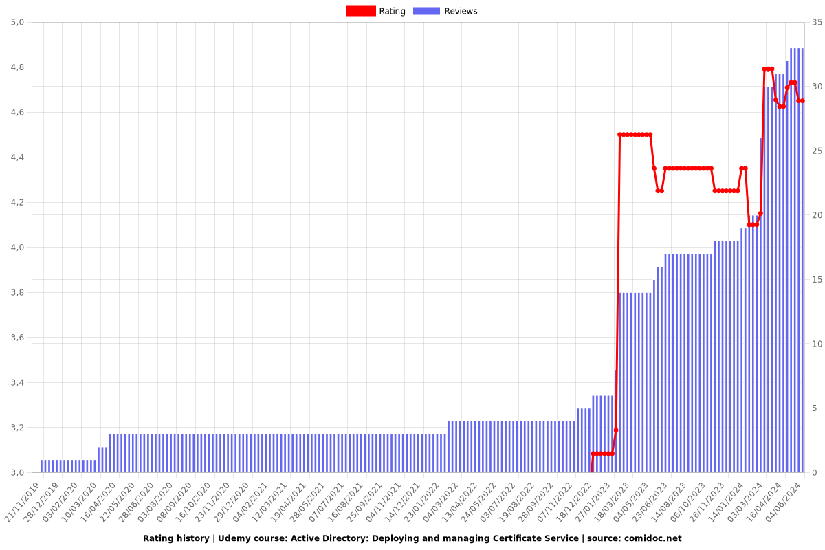 Active Directory: Deploying and managing Certificate Service - Ratings chart