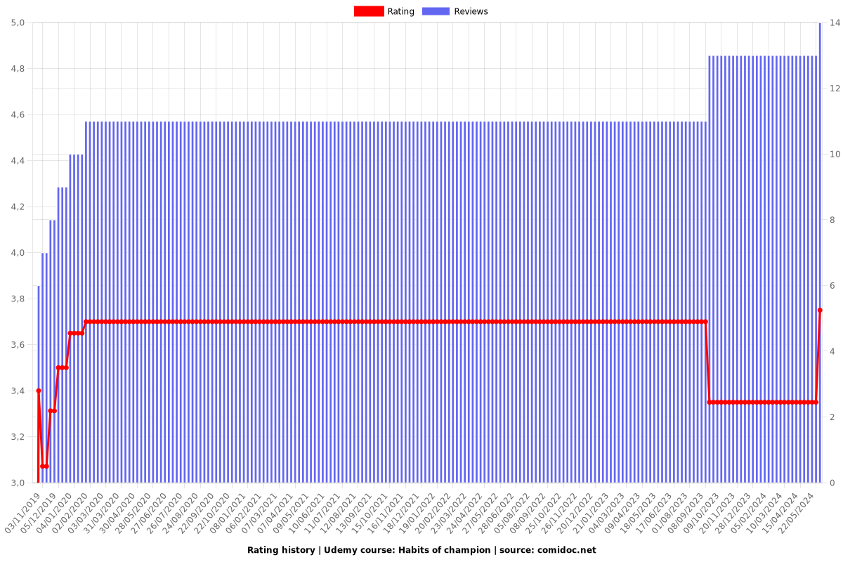 Habits of champion - Ratings chart