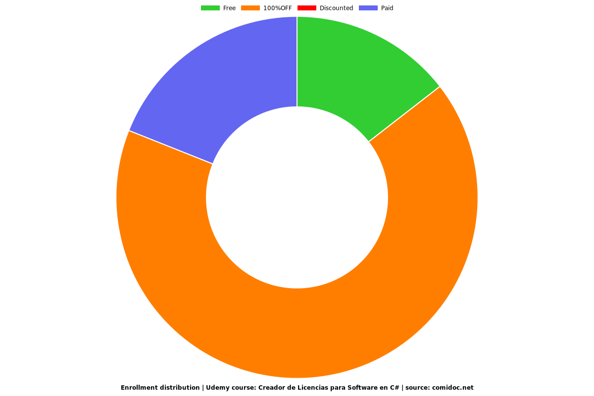 Creador de Licencias para Software en C# - Distribution chart