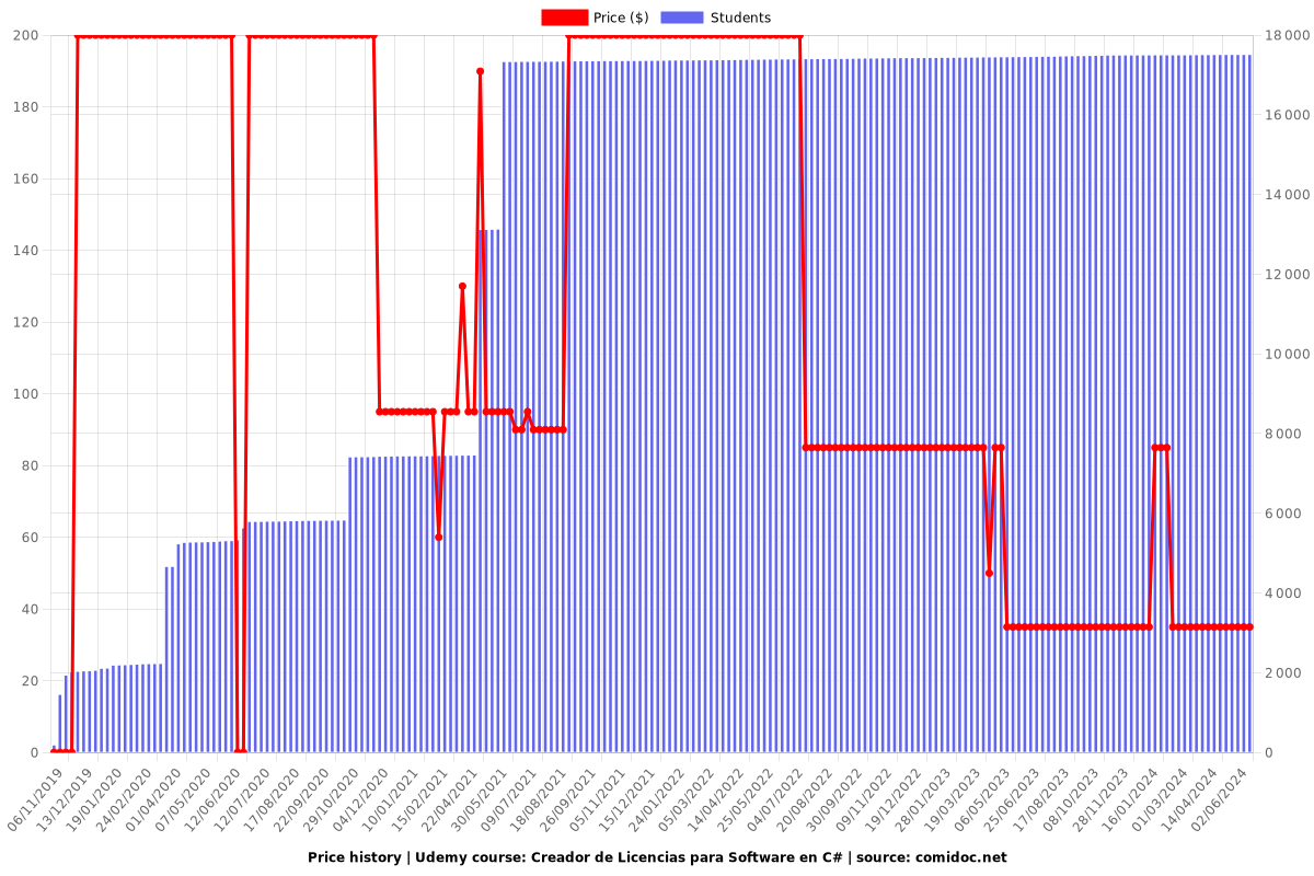 Creador de Licencias para Software en C# - Price chart