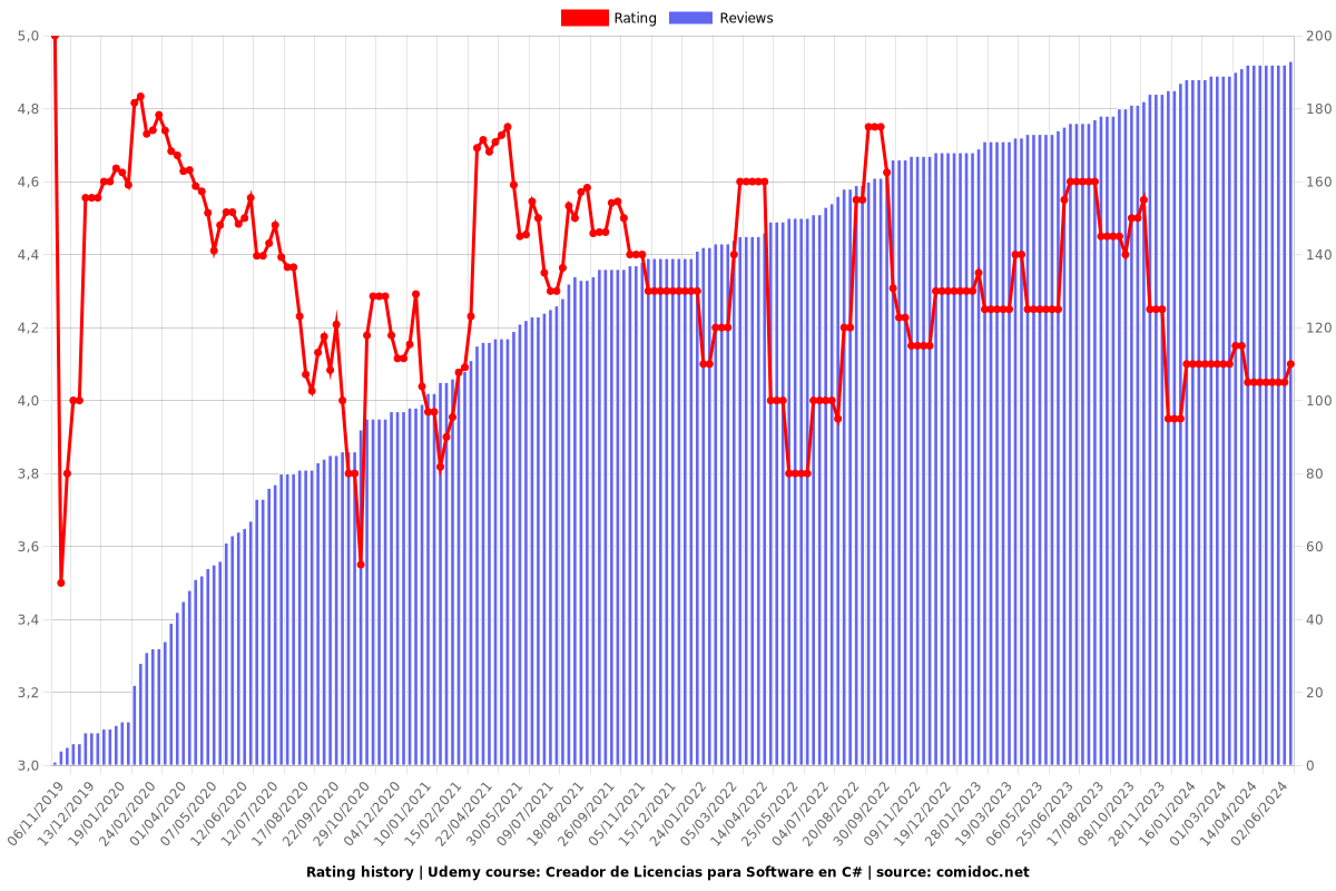 Creador de Licencias para Software en C# - Ratings chart