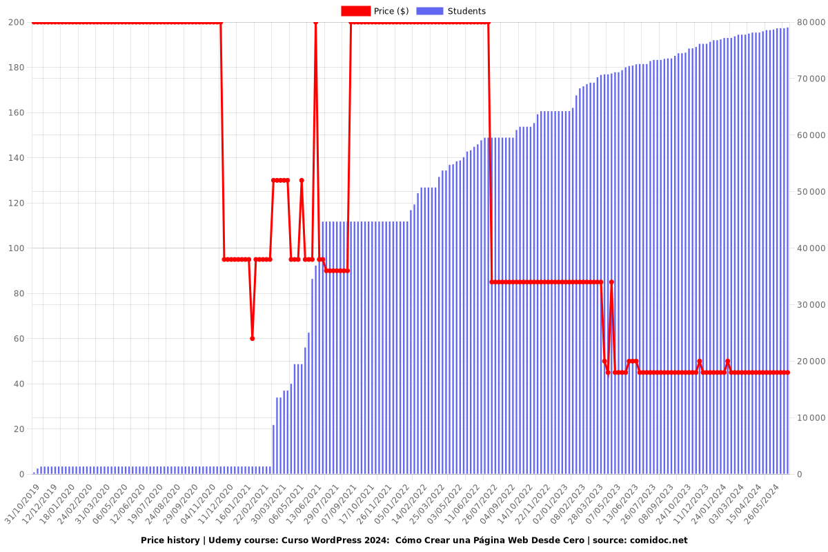 Curso WordPress 2025:  Cómo Crear una Página Web Desde Cero - Price chart