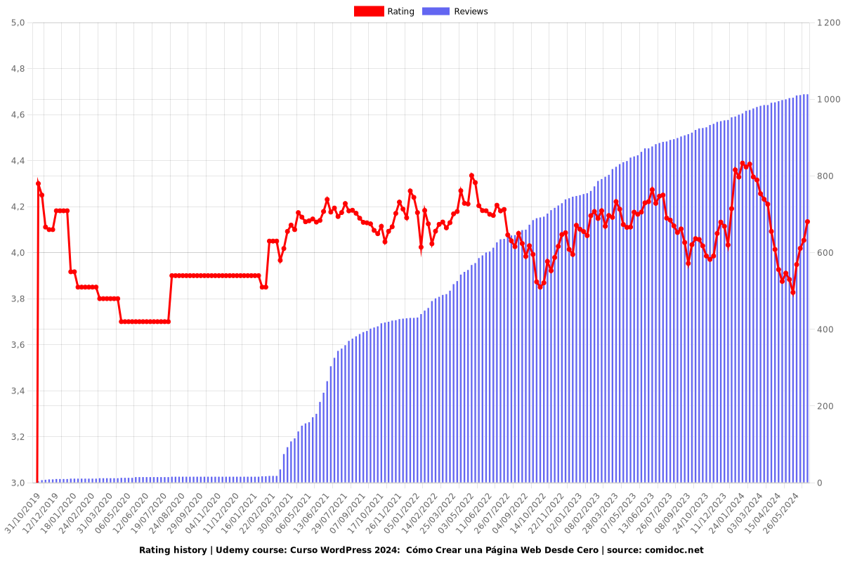 Curso WordPress 2025:  Cómo Crear una Página Web Desde Cero - Ratings chart