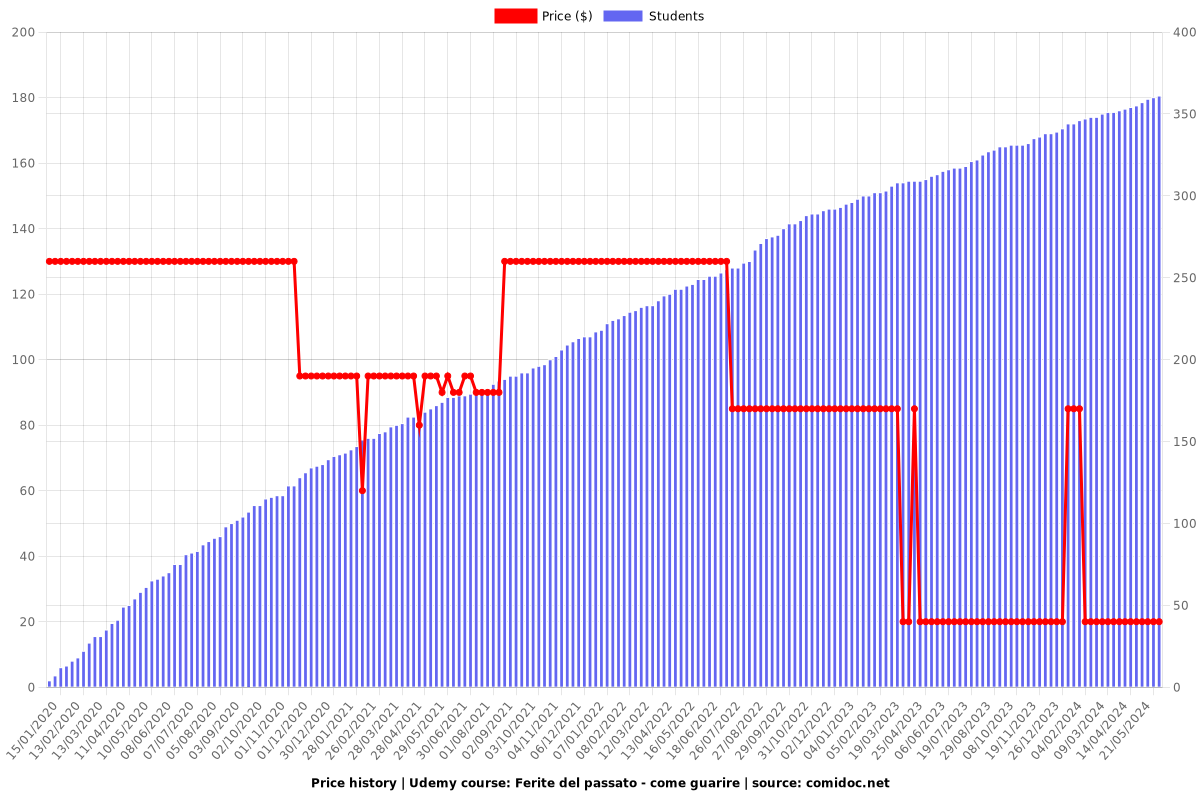 Ferite del passato - come guarire - Price chart