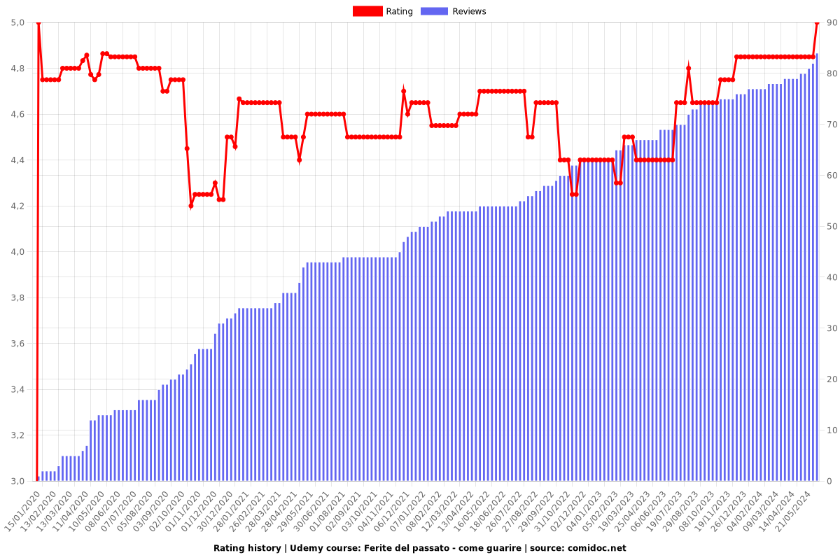 Ferite del passato - come guarire - Ratings chart