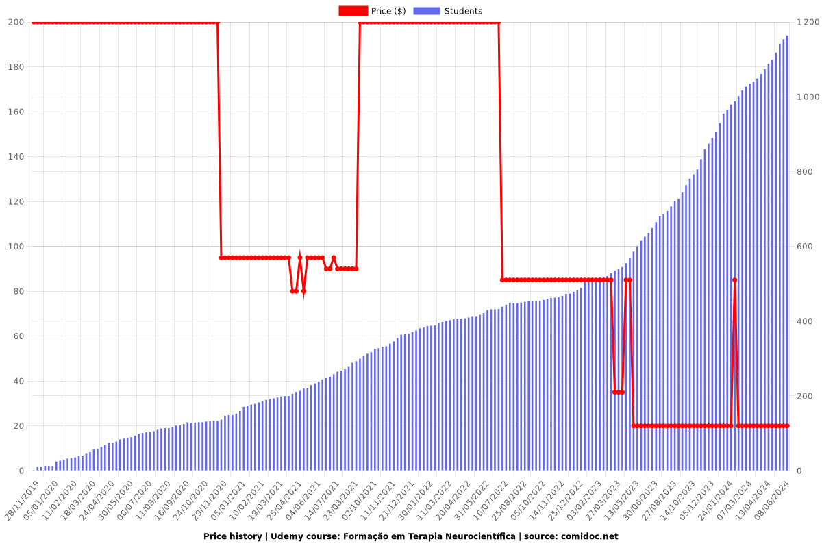 Formação em Terapia Neurocientífica - Price chart