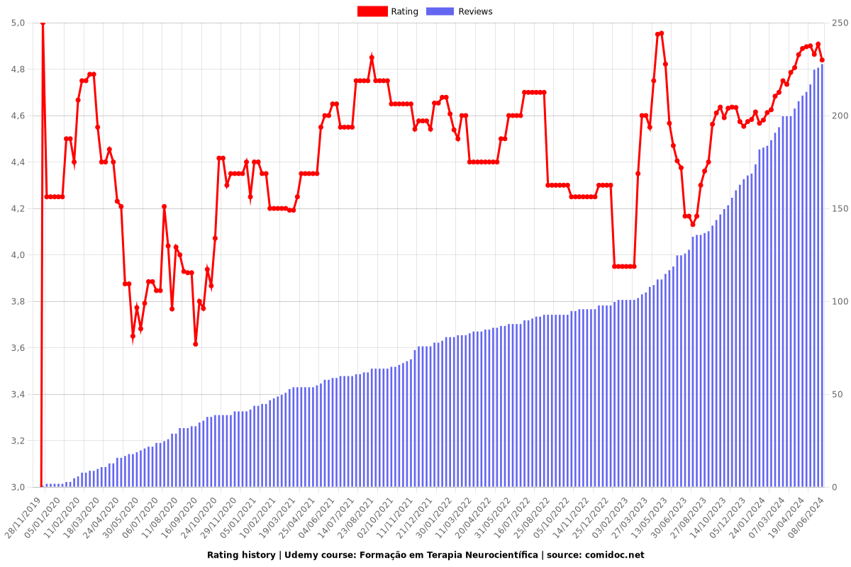 Formação em Terapia Neurocientífica - Ratings chart