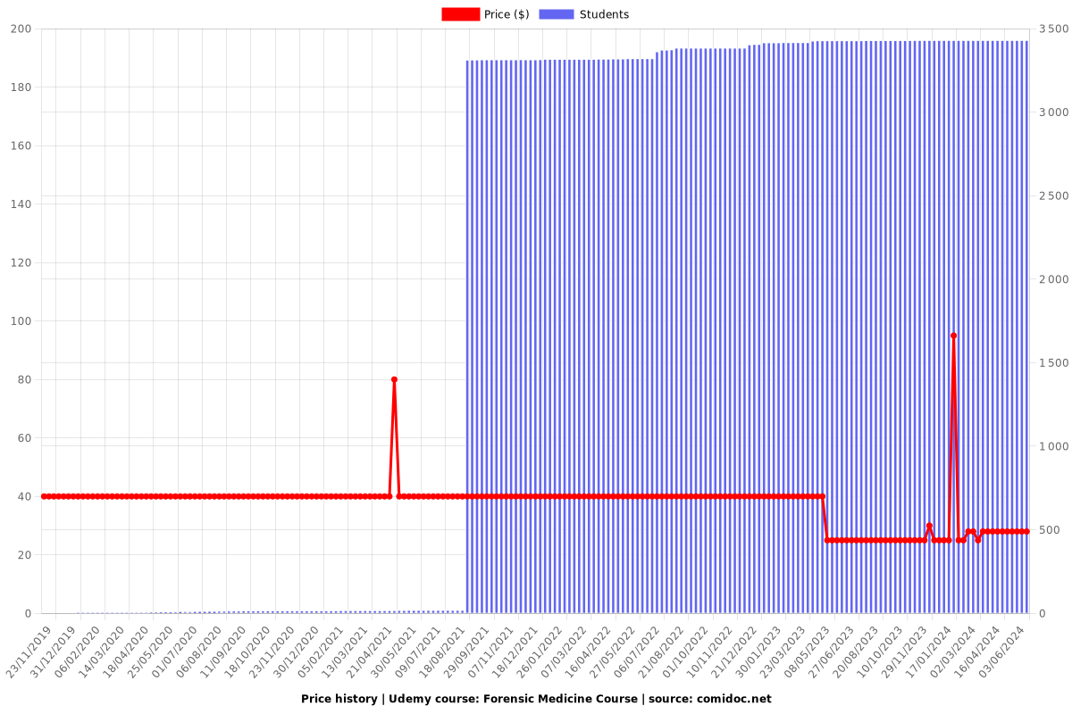 Forensic Medicine Course - Price chart