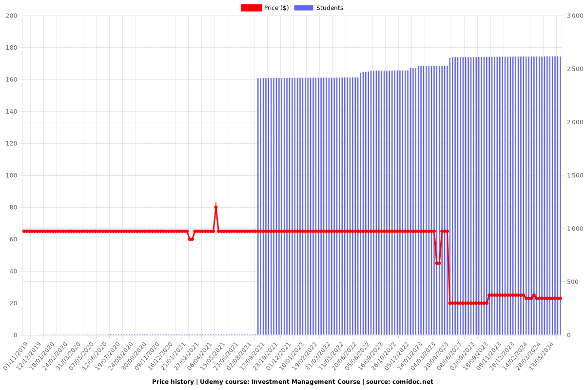 Investment Management Course - Price chart