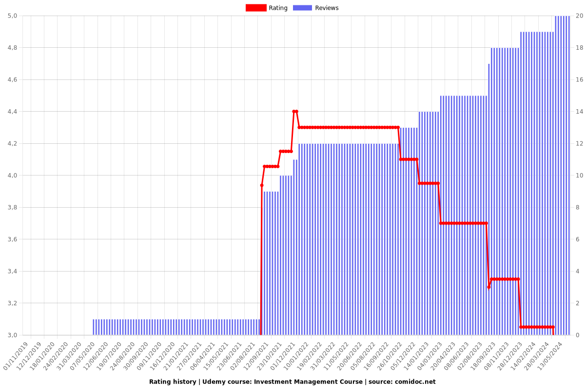 Investment Management Course - Ratings chart