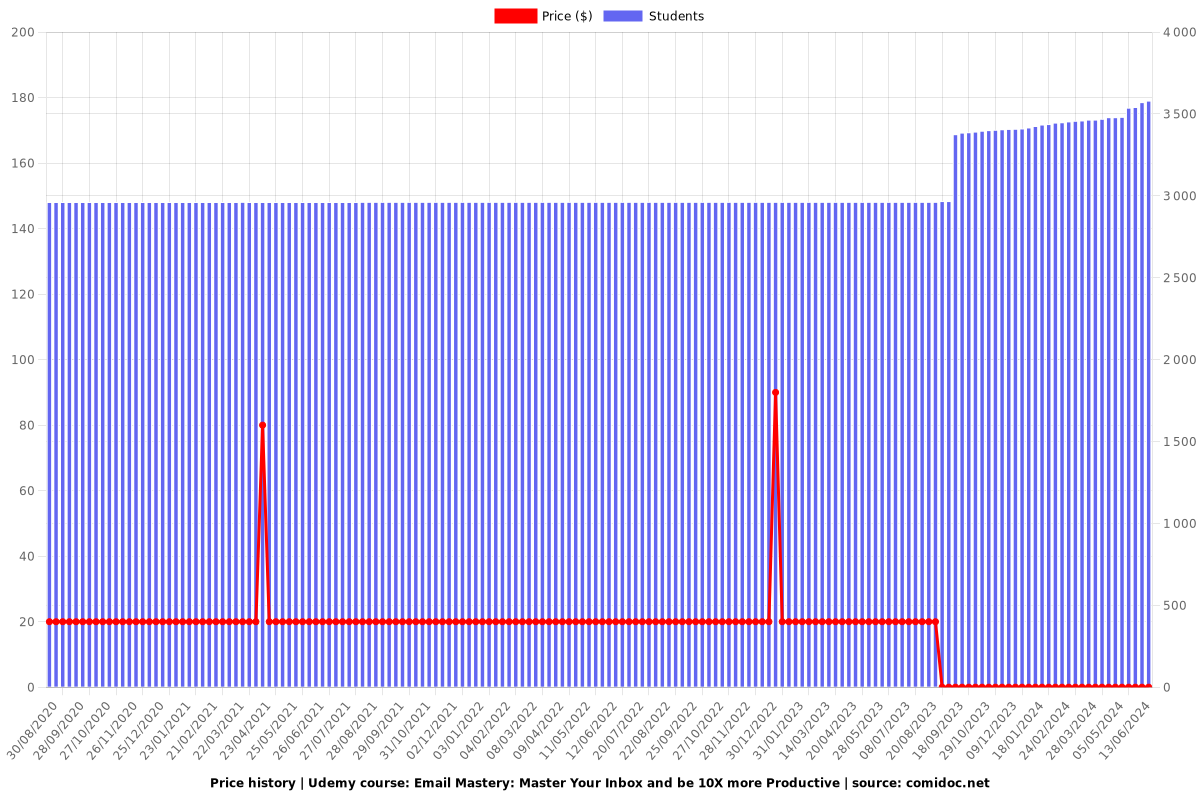 Email Mastery: Master Your Inbox and be 10X more Productive - Price chart