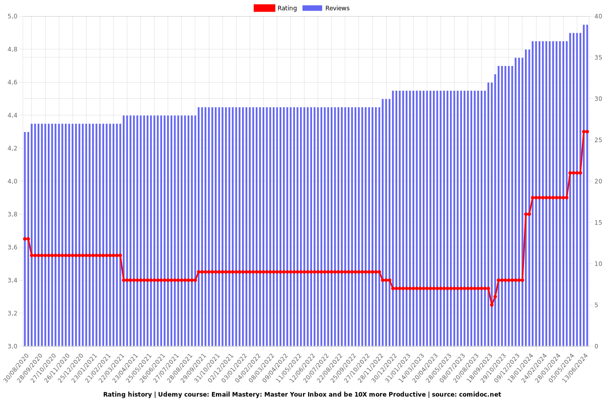 Email Mastery: Master Your Inbox and be 10X more Productive - Ratings chart