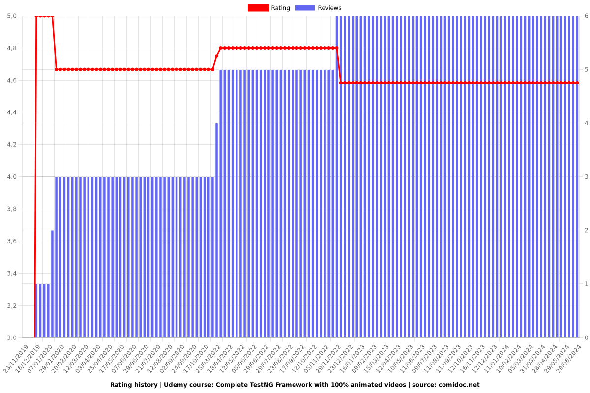 Complete TestNG Framework with 100% animated videos - Ratings chart