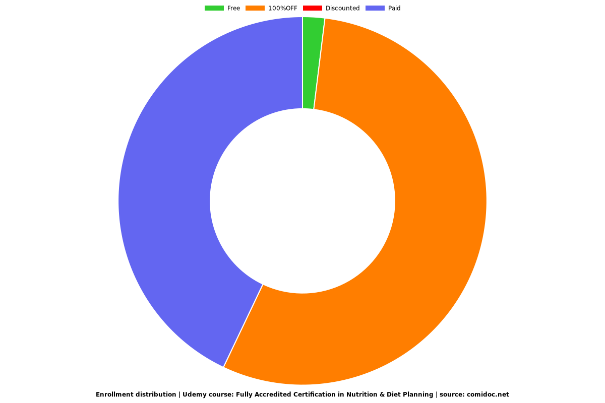 Fully Accredited Certification in Nutrition & Diet Planning - Distribution chart