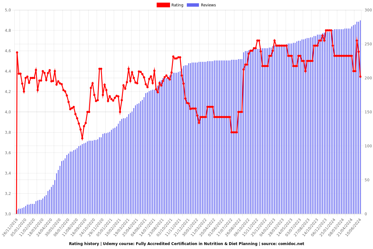 Fully Accredited Certification in Nutrition & Diet Planning - Ratings chart