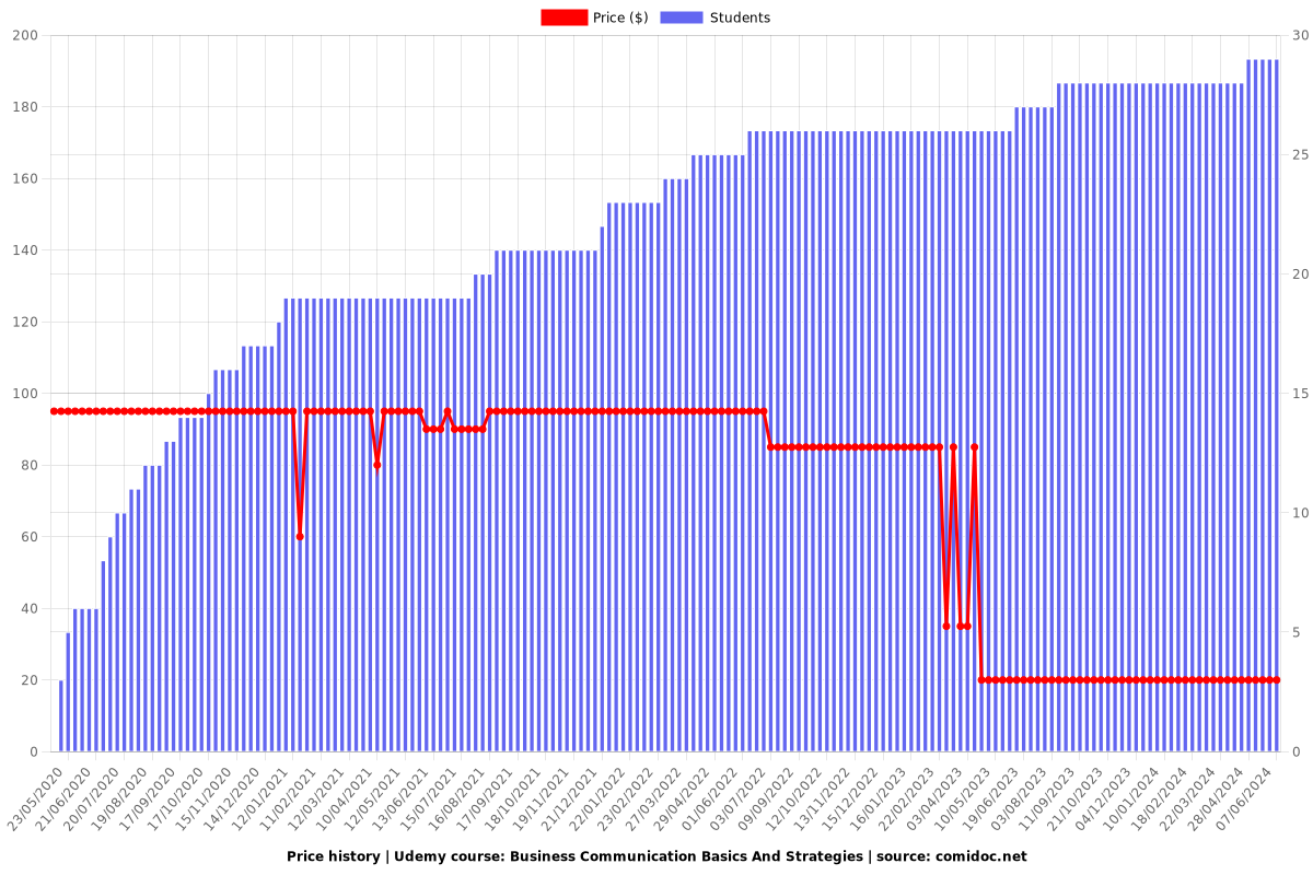 Business Communication Basics And Strategies - Price chart