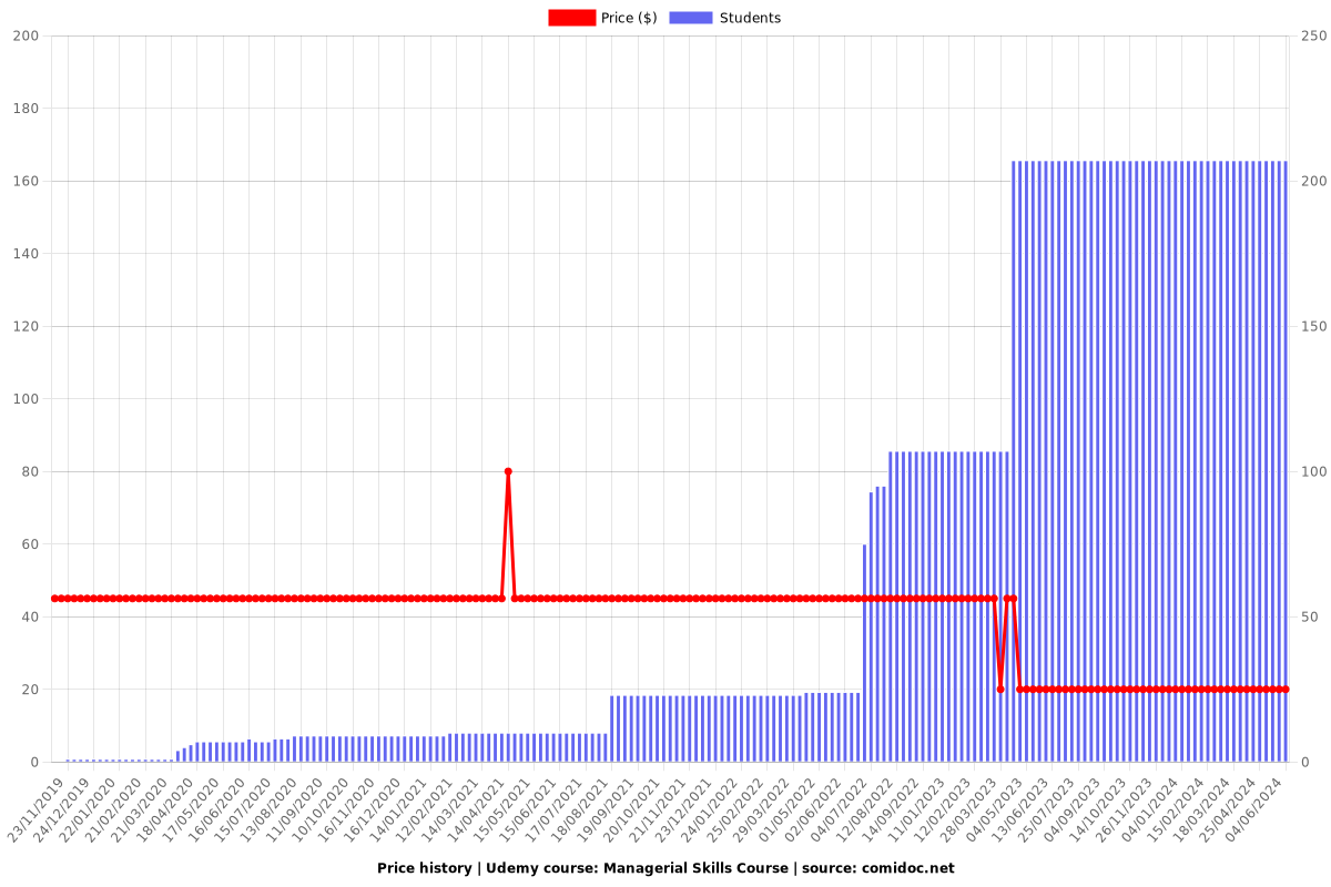 Managerial Skills Course - Price chart