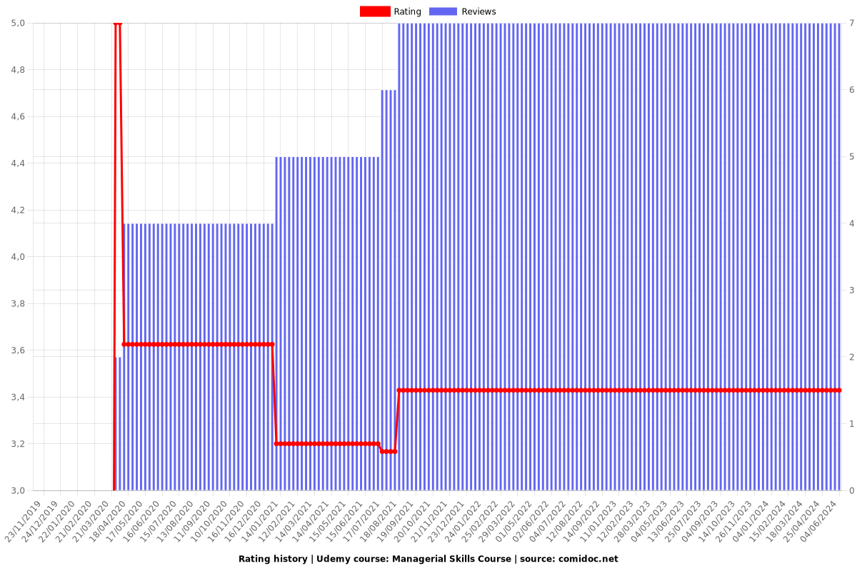 Managerial Skills Course - Ratings chart