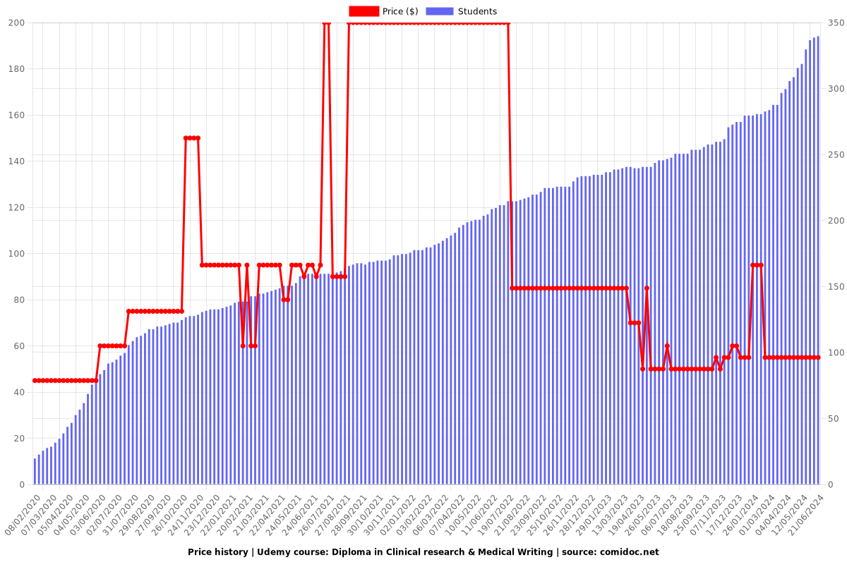 Master Clinical research & Medical Writing - Price chart