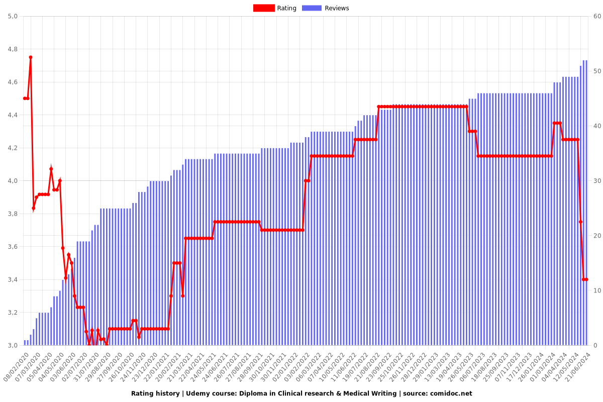 Master Clinical research & Medical Writing - Ratings chart