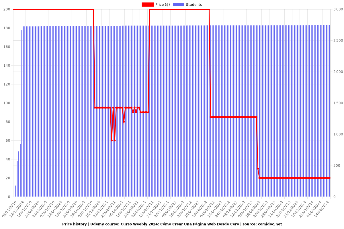 Curso Weebly 2025: Cómo Crear Una Página Web Desde Cero - Price chart