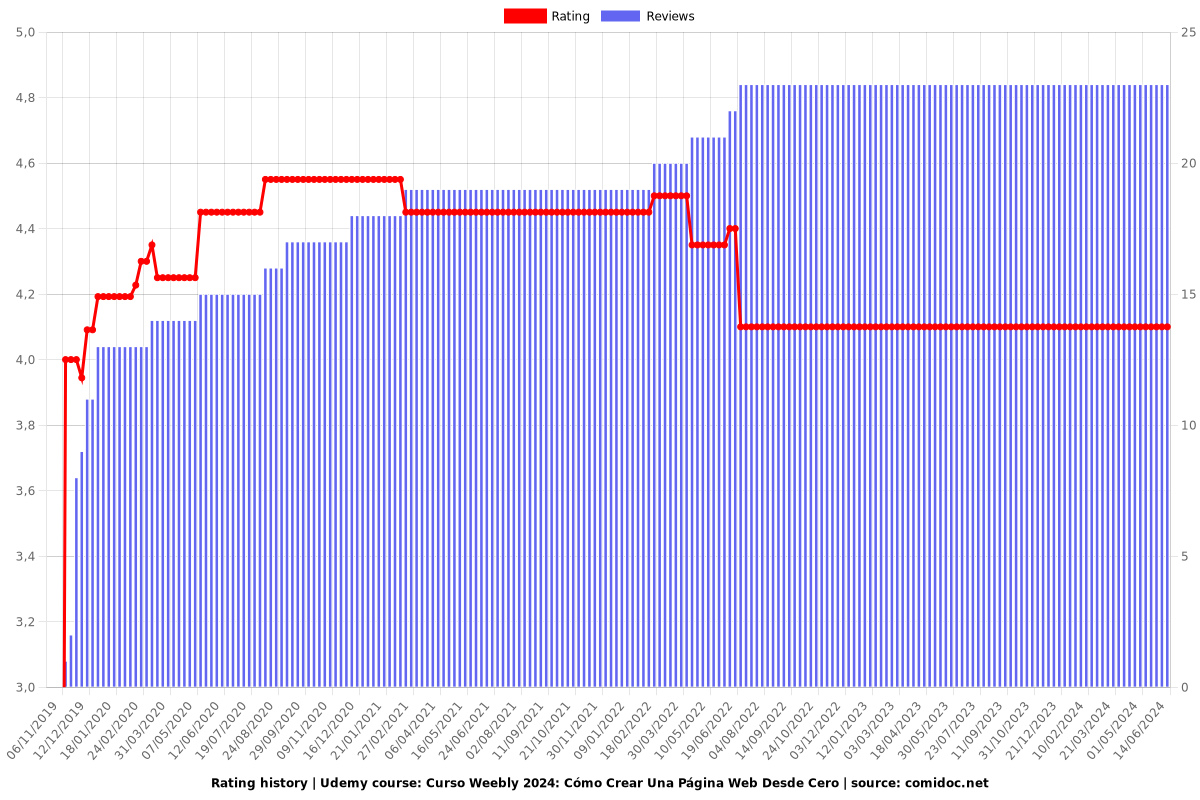 Curso Weebly 2025: Cómo Crear Una Página Web Desde Cero - Ratings chart