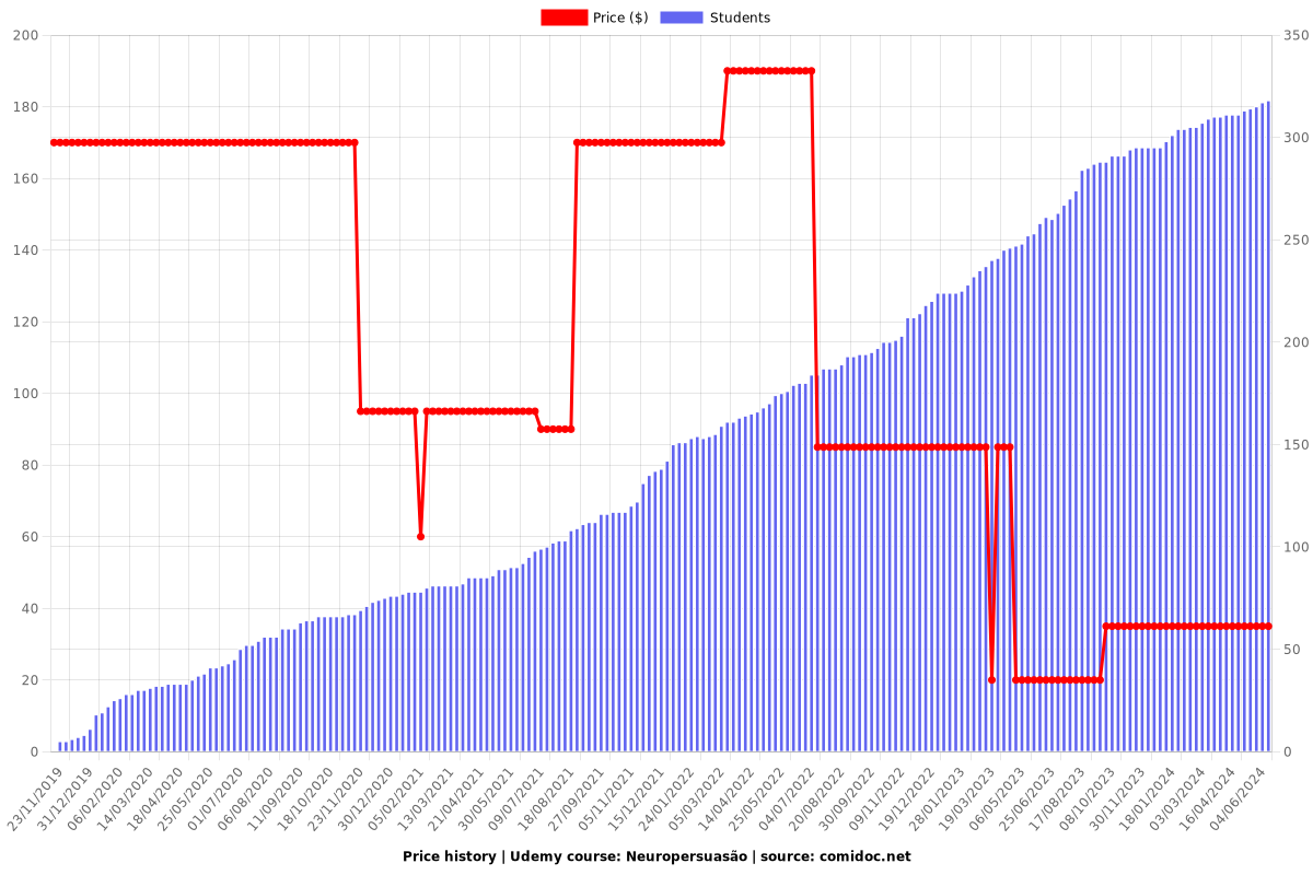 Neuropersuasão - Price chart