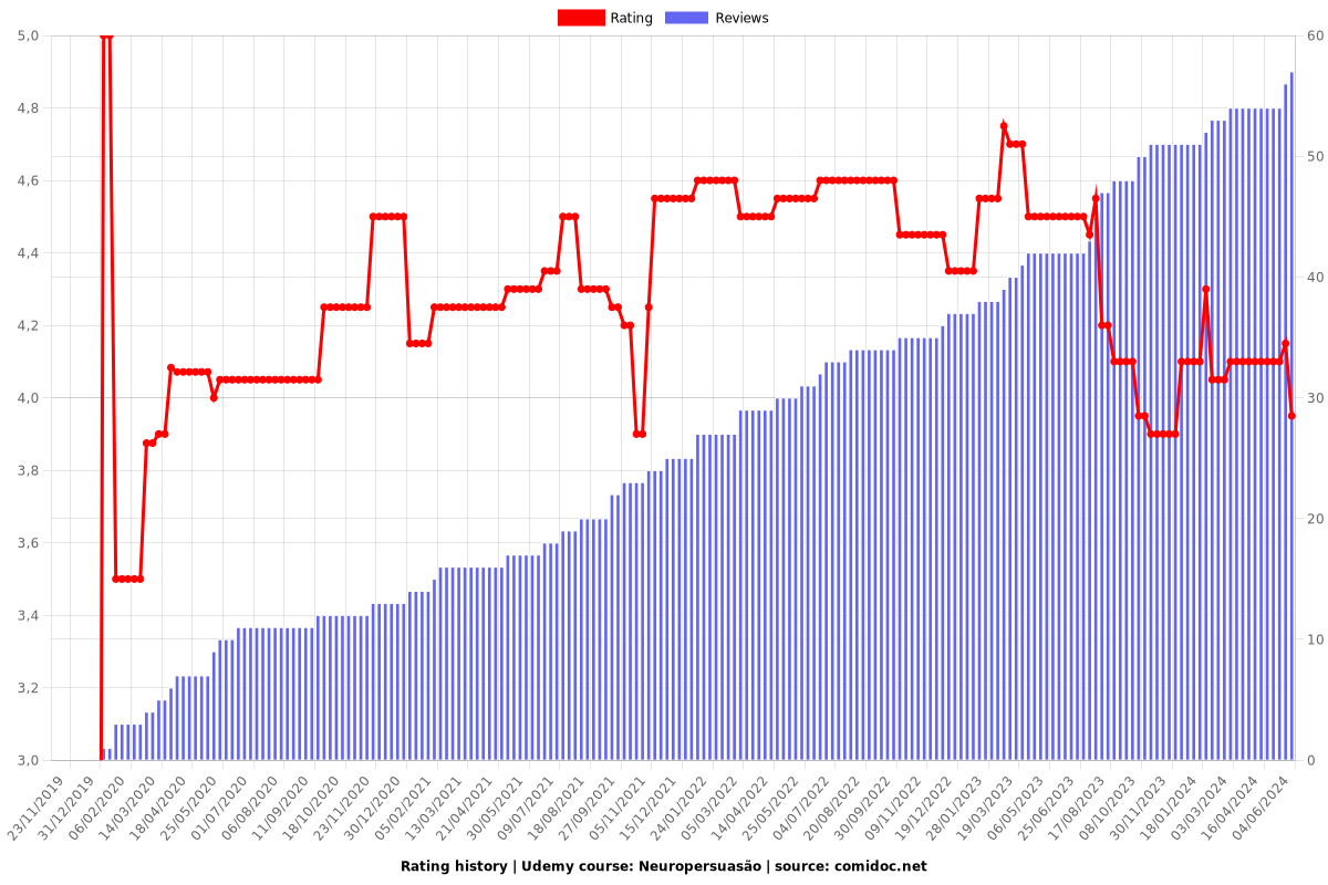 Neuropersuasão - Ratings chart